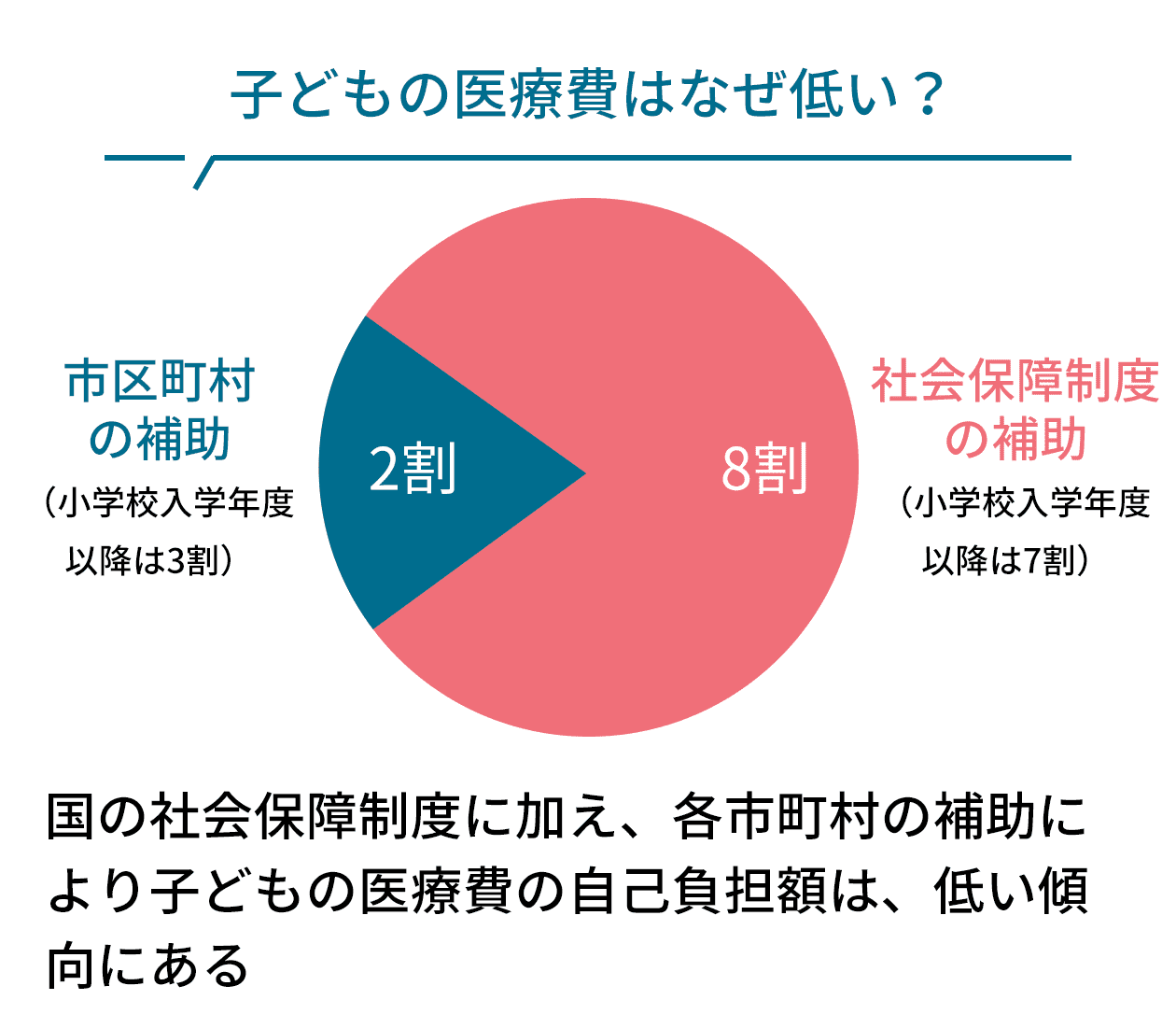 子どもの医療費はなぜ低い？