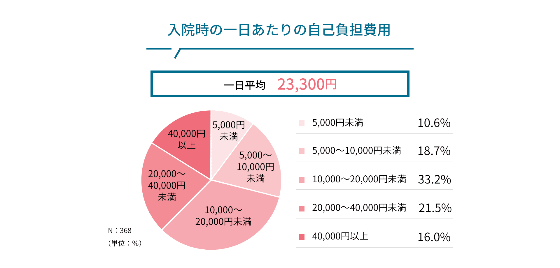入院時の一日あたりの自己負担費用