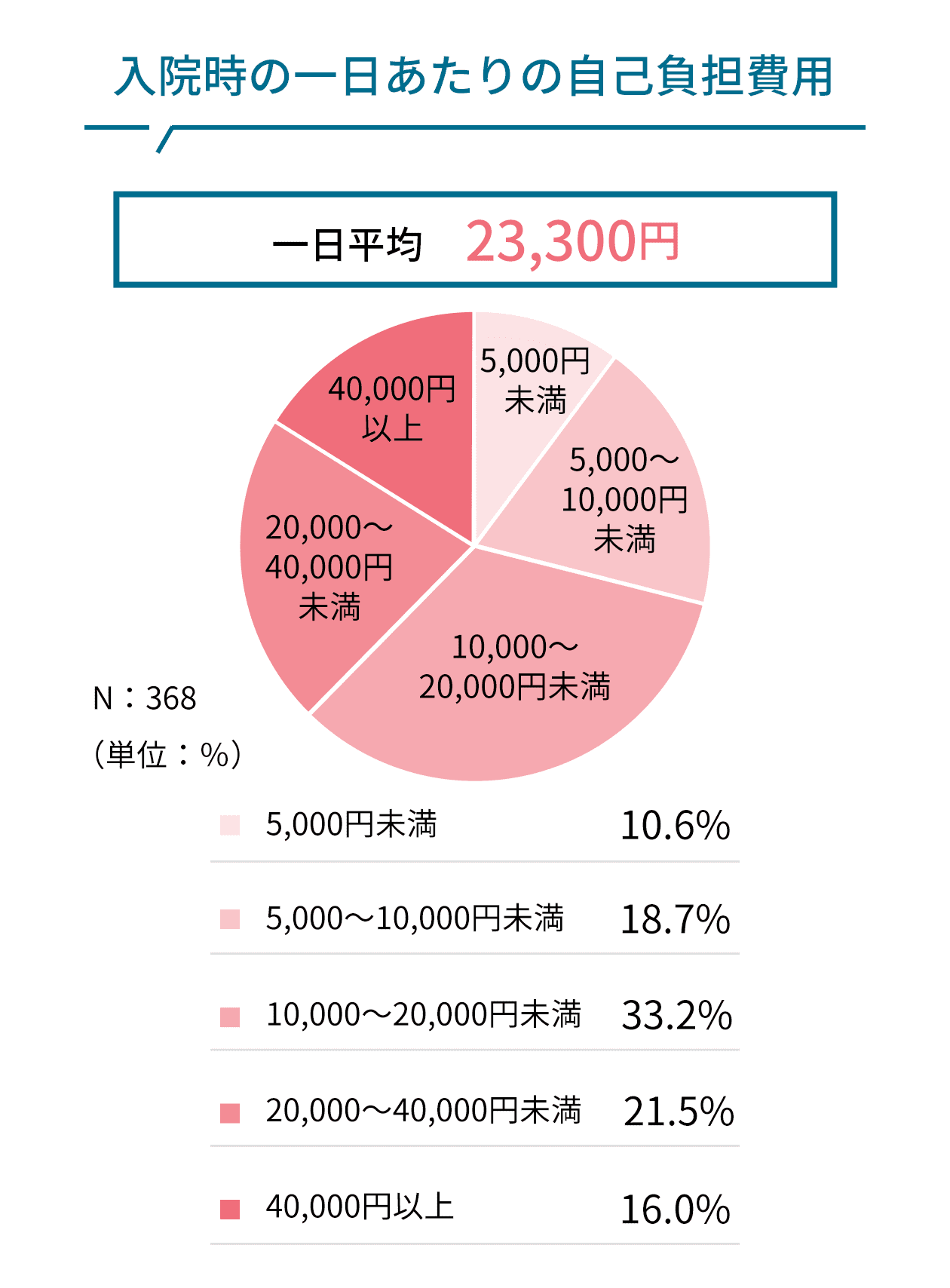 入院時の一日あたりの自己負担費用