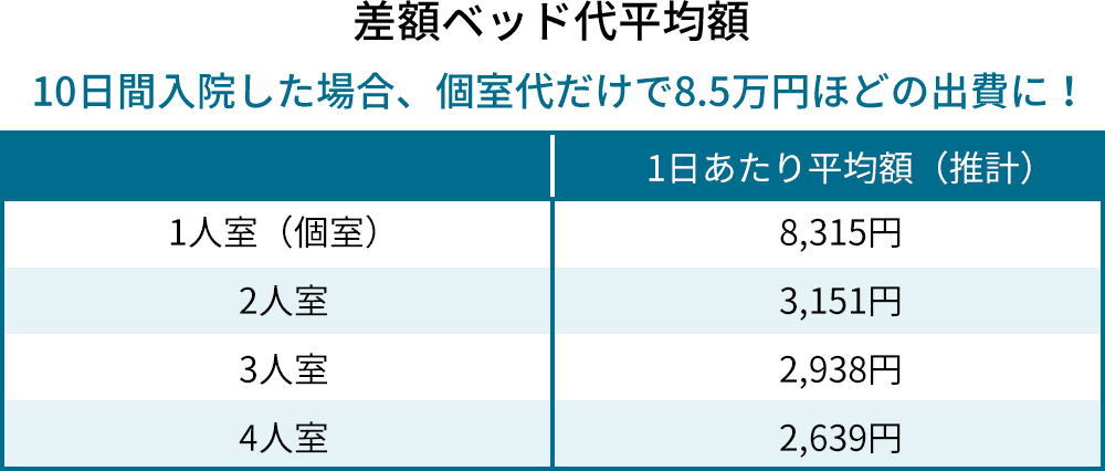 差額ベッド代平均額