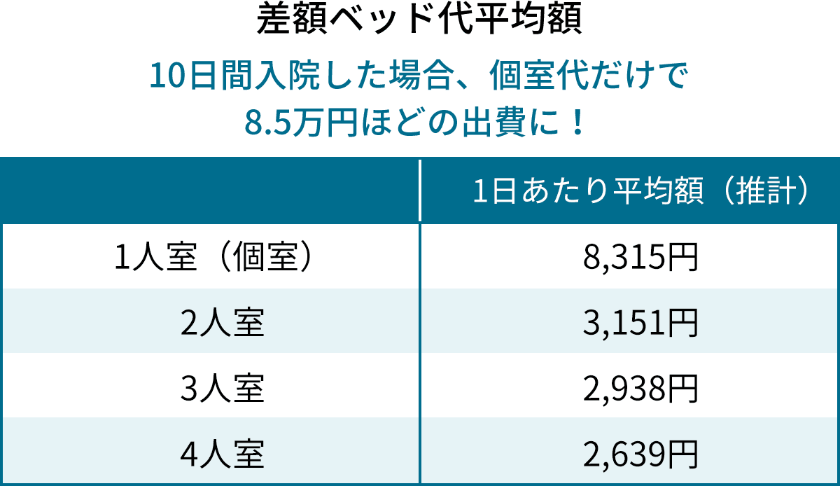 差額ベッド代平均額