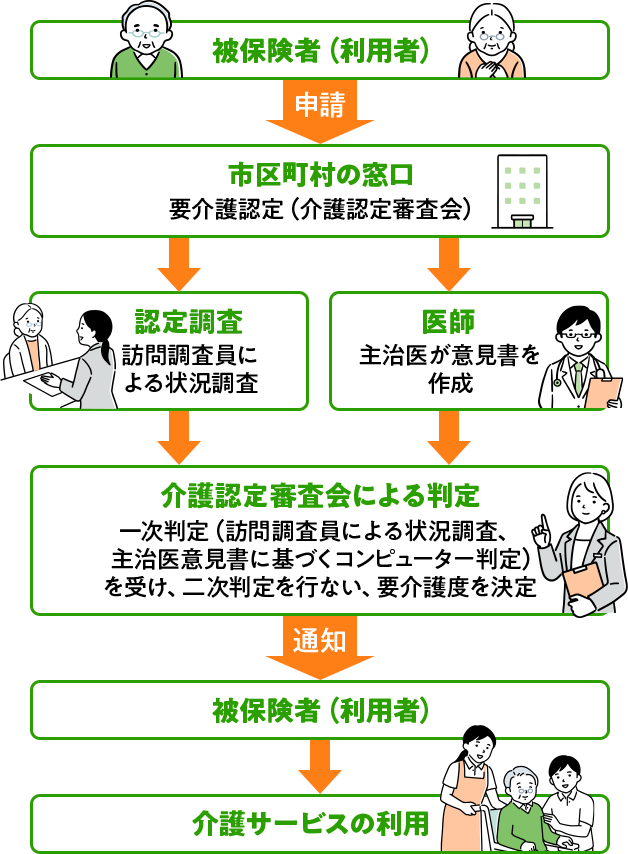 被保険者（利用者）が市区町村の窓口 要介護認定（介護認定審査会）に申請 認定調査 訪問調査員による状況調査または医師 主治医が意見書を作成 介護認定審査会による判定 一次判定（訪問調査員による状況調査、主治医意見書に基づくコンピューター判定）を受け、二次判定を行ない、要介護度を決定 被保険者 （利用者）に通知 介護サービスの利用
