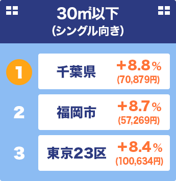 30㎡以下 （シングル向き） 1位 千葉県 ＋8.8％ (70,879円) 2位 福岡市 ＋8.7％ (57,269円) 3位 東京23区 ＋8.4％ (100,634円)