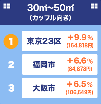 30㎡〜50㎡ （カップル向き） 1位 東京23区 ＋9.9％ (164,818円) 2位 福岡市 ＋6.6％ (84,878円) 3位 大阪市 ＋6.5％ (106,649円)