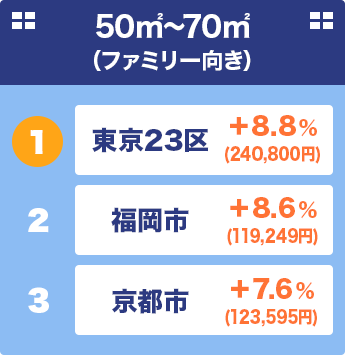 50㎡〜70㎡ （ファミリー向き） 1位 東京23区 ＋8.8％ (240,800円) 2位 福岡市 ＋8.6％ (119,249円) 3位 京都市 ＋7.6％ (123,595円)