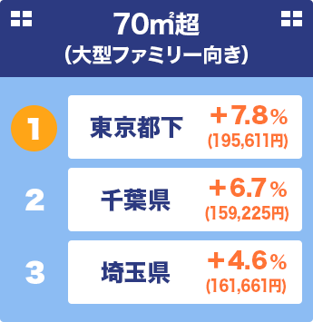 70㎡超 （大型ファミリー向き） 1位 東京都下 ＋7.8％ (195,611円) 2位 千葉県 ＋6.7％ (159,225円) 3位 埼玉県 ＋4.6％ (161,661円)