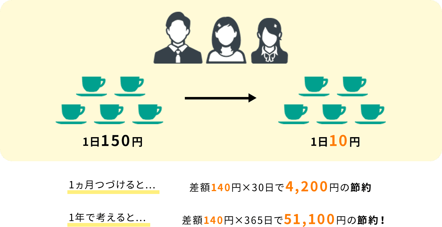 1ヵ月つづけると… 差額140円×30日で4,200円の節約! 1年で考えると… 差額140円×365円で51,100円の節約!