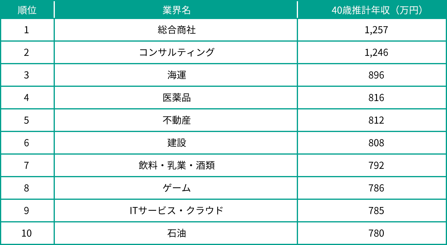 業界別40歳推計年収ランキング