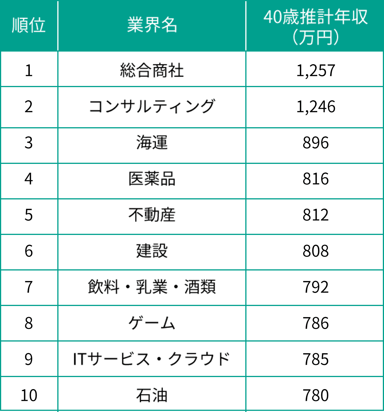 業界別40歳推計年収ランキング