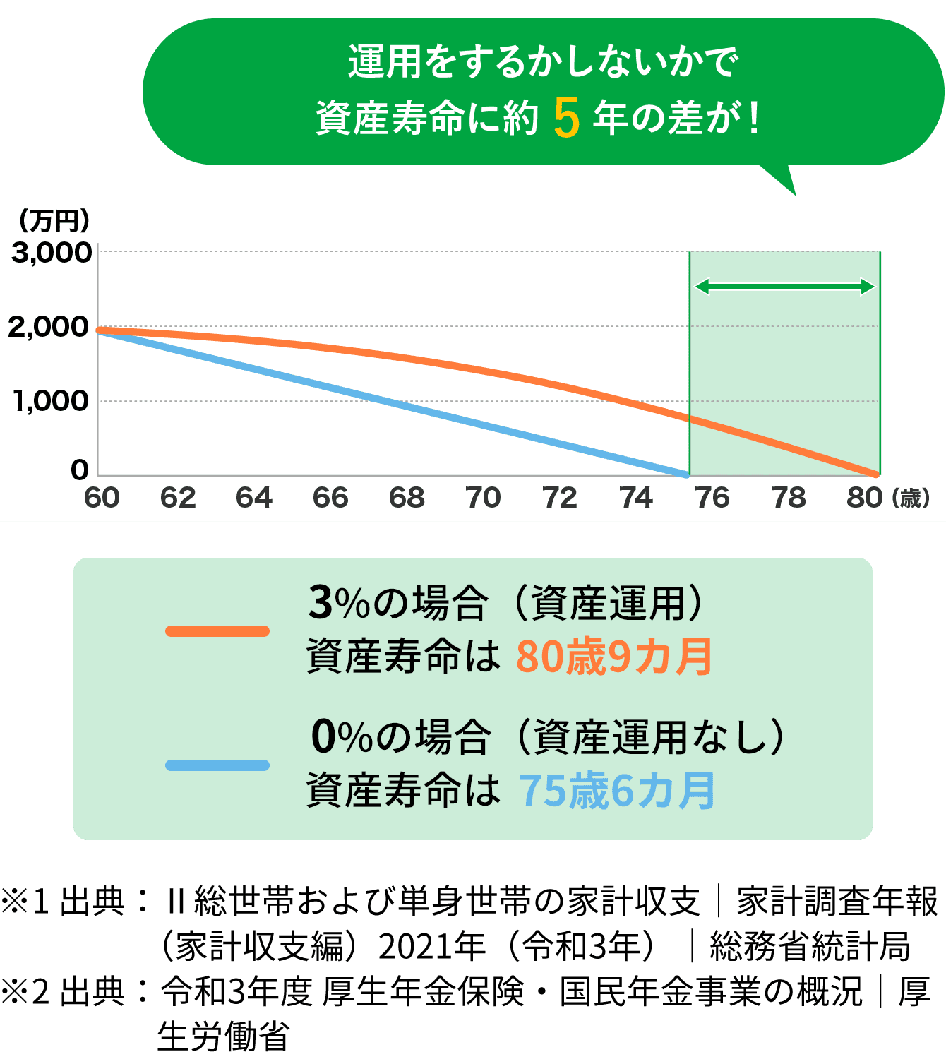 運用するかしないかで資産寿命に約5年の差が!