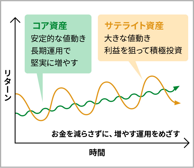 コア資産：安定的な値動き 長期運用で堅実に増やす。サテライト資産：大きな値動き 利益を狙って積極投資。お金を減らさずに、増やす運用をめざす。