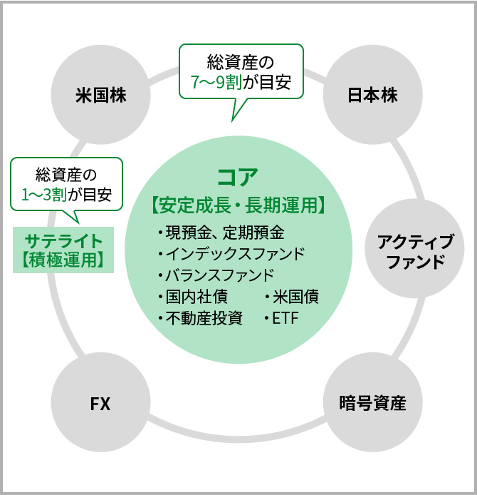 コア：安定成長・長期運用（総資産の7〜9割が目安）。サテライト：積極運用（総資産の1〜3割が目安）。