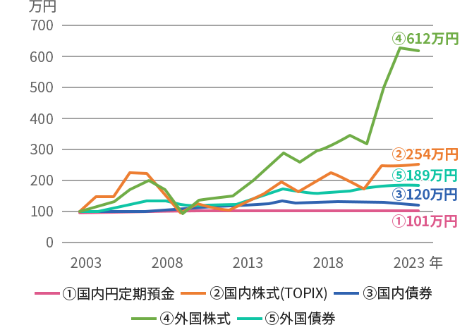 各投資対象による2003年から2023年までのグラフ