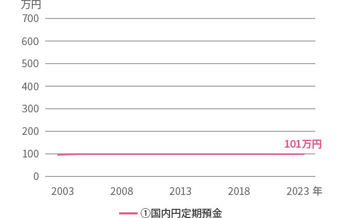 国内円定期預金のグラフ