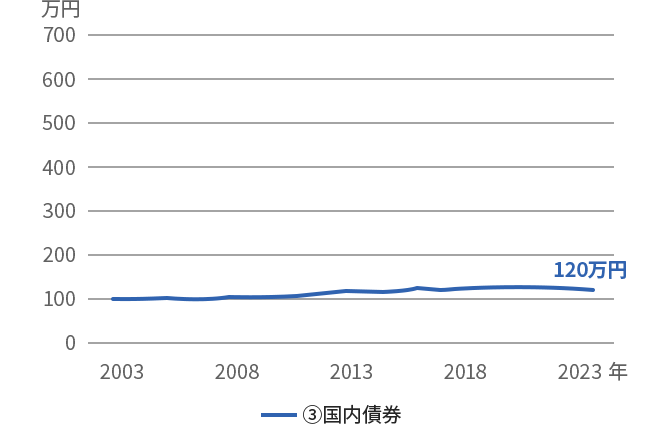 国内債券のグラフ