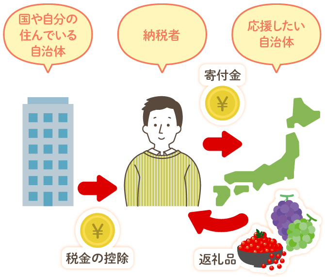 本来は国や自分が住んでいる自治体に収めるはずの税金の一部を納税者が応援したい自治体に寄付金として収めることで税金が控除される。また寄付した自治体から返礼品を受け取ることができる。