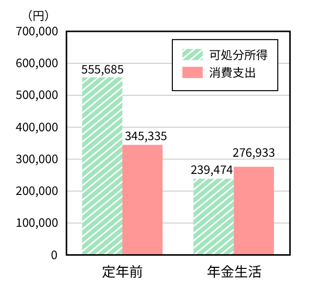 定年前 可処分所得:555,685 消費支出:345,335 年金生活 可処分所得:239,474 消費支出:276,933
