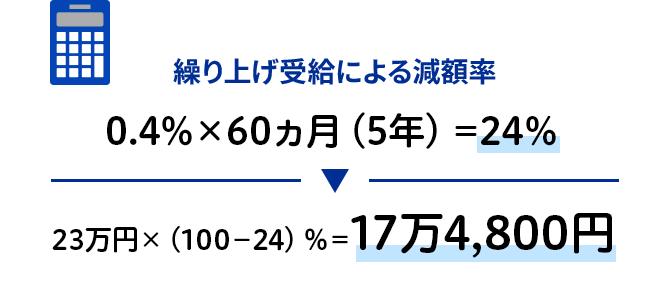 繰り上げ受給による減額率 0.4％×60ヵ月（5年）＝24％ 23万円×（100－24）％＝17万4,800円