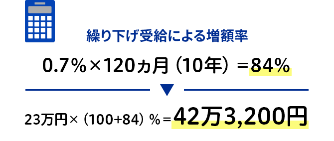 繰り下げ受給による増額率 0.7％×120ヵ月（10年）＝84％ 23万円×（100+84）％＝42万3,200円