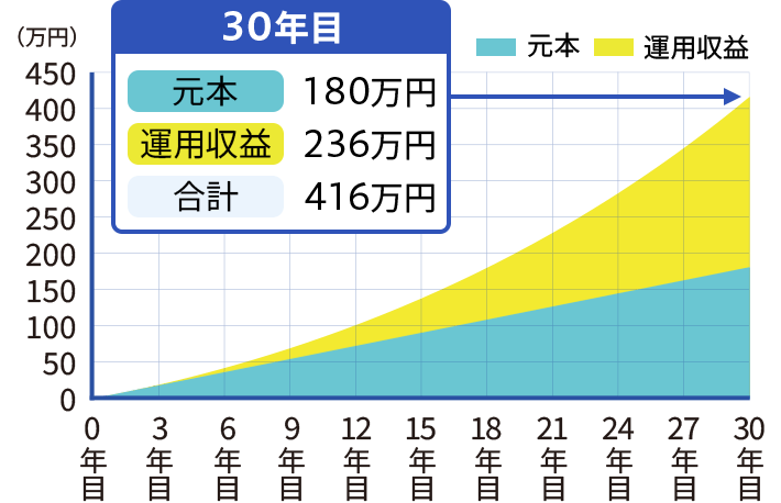 シミュレーションのグラフ 30年目で、元本:180万円 運用収益:236万円 合計:416万円
