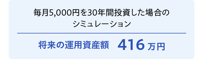 毎月5,000円を30年間投資した場合のシミュレーション 将来の運用資産額 416万円