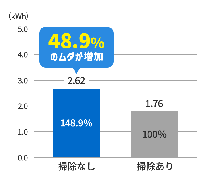 掃除なし 2.62kWh 148.9% 掃除あり 1.76kWh 100% 掃除なしの状態では48.9%のムダが増加