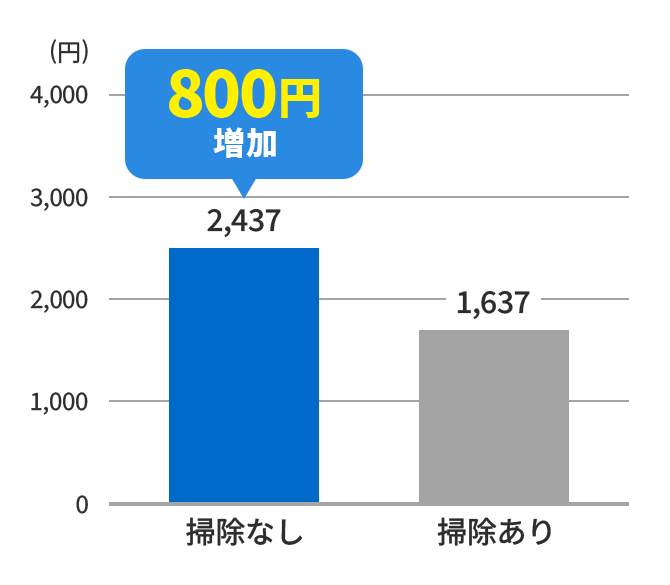 掃除なし 2,437円 掃除あり 1,637円 掃除なしの状態では800円増加