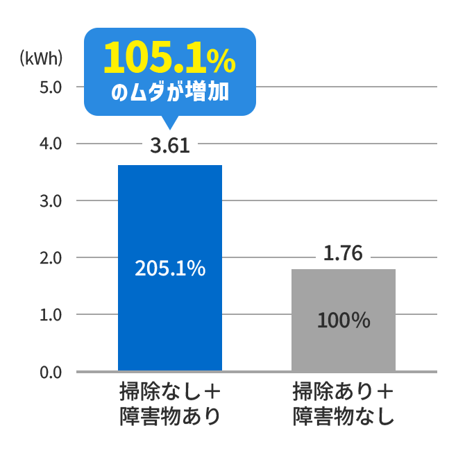 掃除なし＋障害物あり 3.61kWh 205.1% 掃除あり＋障害物なし 1.76kWh 100% 掃除なし＋障害物ありの状態では105.1%のムダが増加