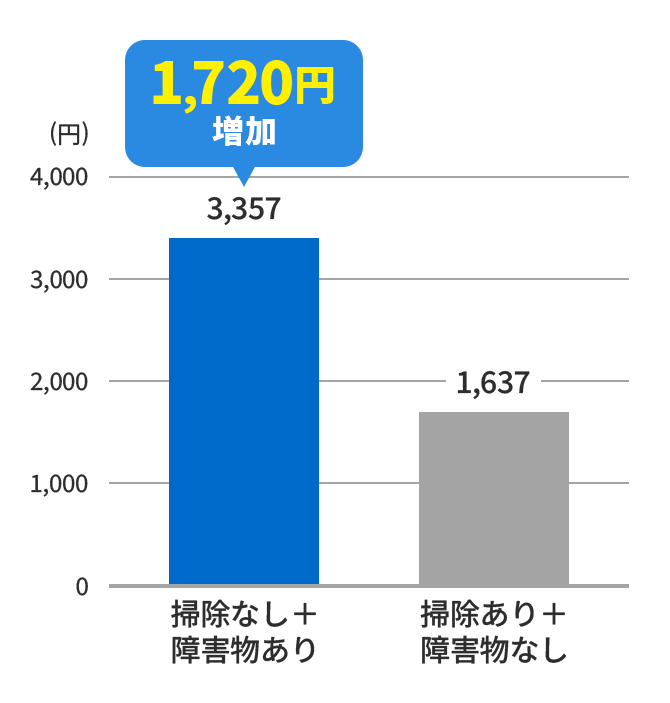 掃除なし＋障害物あり 3,357円 掃除あり＋障害物なし 1,637円 掃除なし＋障害物ありの状態では1,720円増加