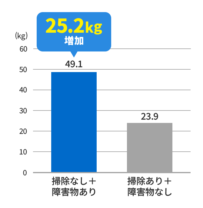 掃除なし＋障害物あり 49.1kg 掃除あり＋障害物なし 23.9kg 掃除なし＋障害物ありの状態では25.2kg増加