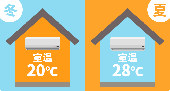 冬 室温20℃ 夏 室温28℃