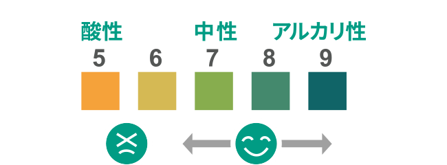 数値が大きいほどアルカリ性で小さいほど酸性に傾いている状態 pH9～pH7はアルカリ性から中性で、pH6～pH5は中性から酸性の状態