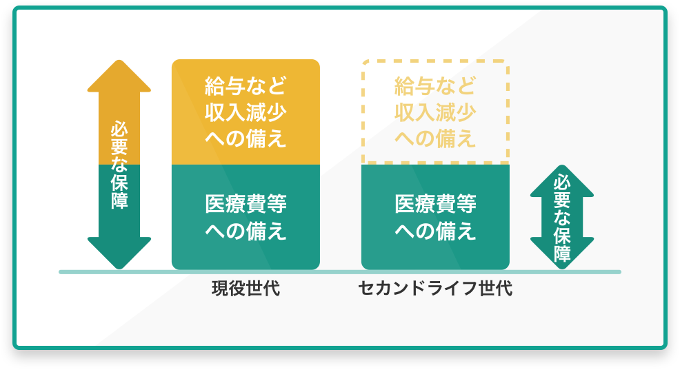 必要な保障 現役世代 セカンドライフ世代