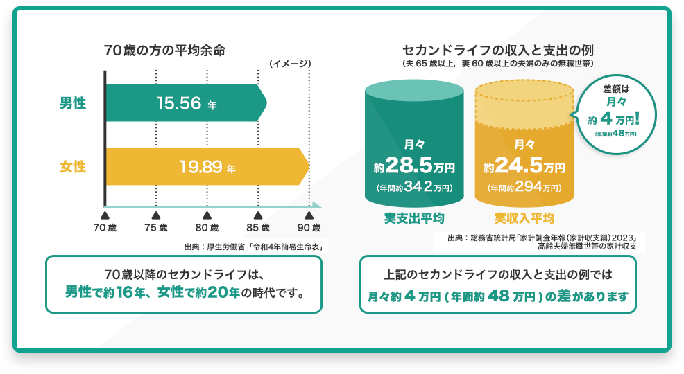 70歳の方の平均寿命 セカンドライフの収入と支出の例