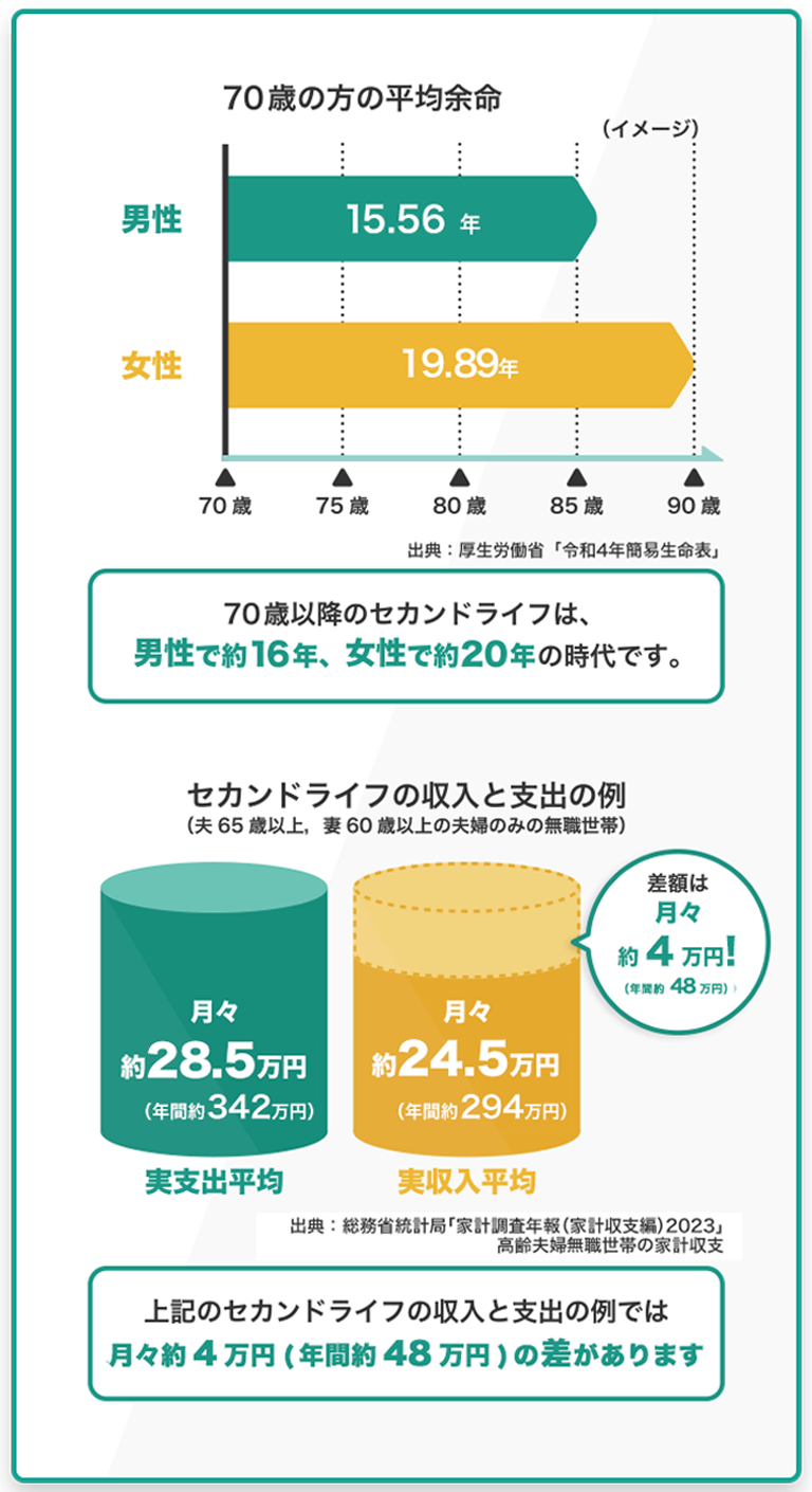 70歳の方の平均寿命 セカンドライフの収入と支出の例