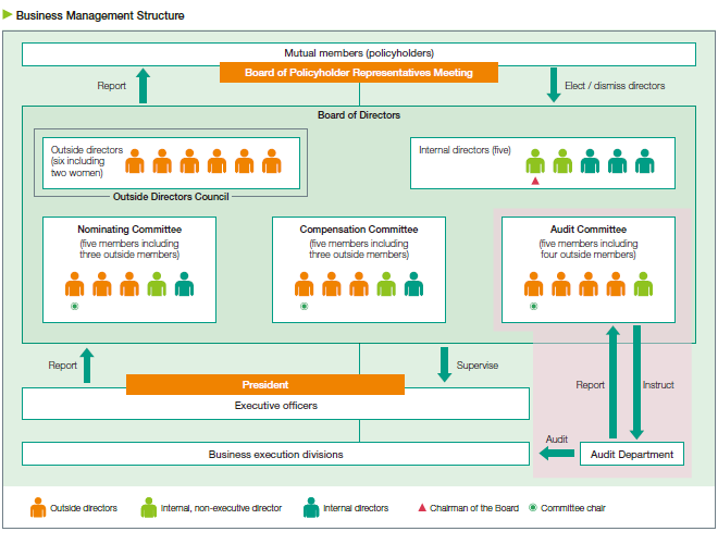 Business Management Structure