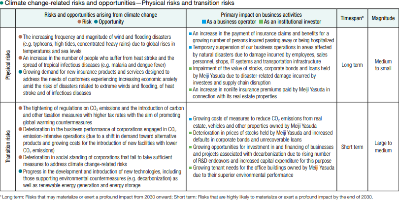 Strategy (Risks and Opportunities Arising from Climate Change)