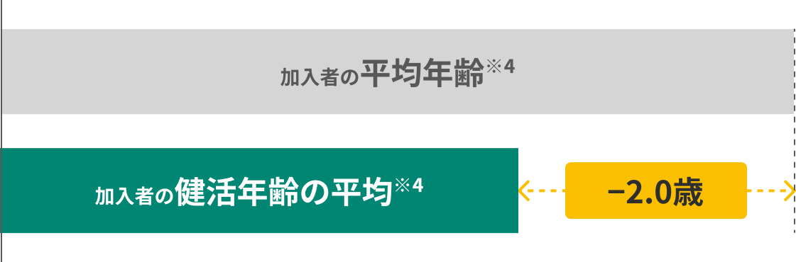 健活年齢のグラフ