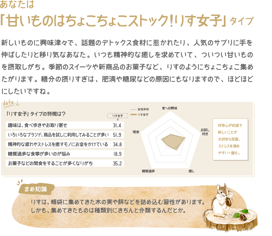 あなたは「甘いものはちょこちょこストック！りす女子」タイプ　新しいものに興味津々で、話題のデトックス食材に惹かれたり、人気のサプリに手を伸ばしたりと移り気なあなた。いつも精神的な癒しを求めていて、ついつい甘いものを摂取しがち。季節のスイーツや新商品のお菓子など、リスのようにちょこちょこ集めたがります。当分の取りすぎは、肥満や糖尿などの原因にもなりますので、ほどほどにしたいですね