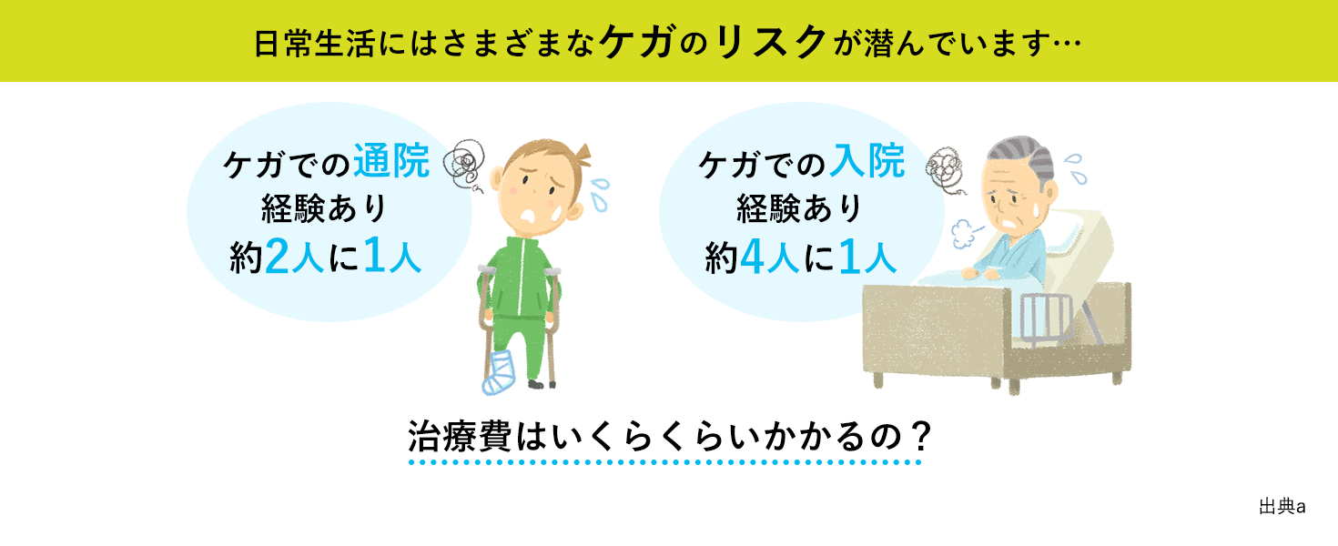 日常生活にはさまざまなケガのリスクが潜んでいます… ケガでの通院 経験あり約2人に1人 ケガでの入院 経験あり約4人に1人 治療費はいくらくらいかかるの？