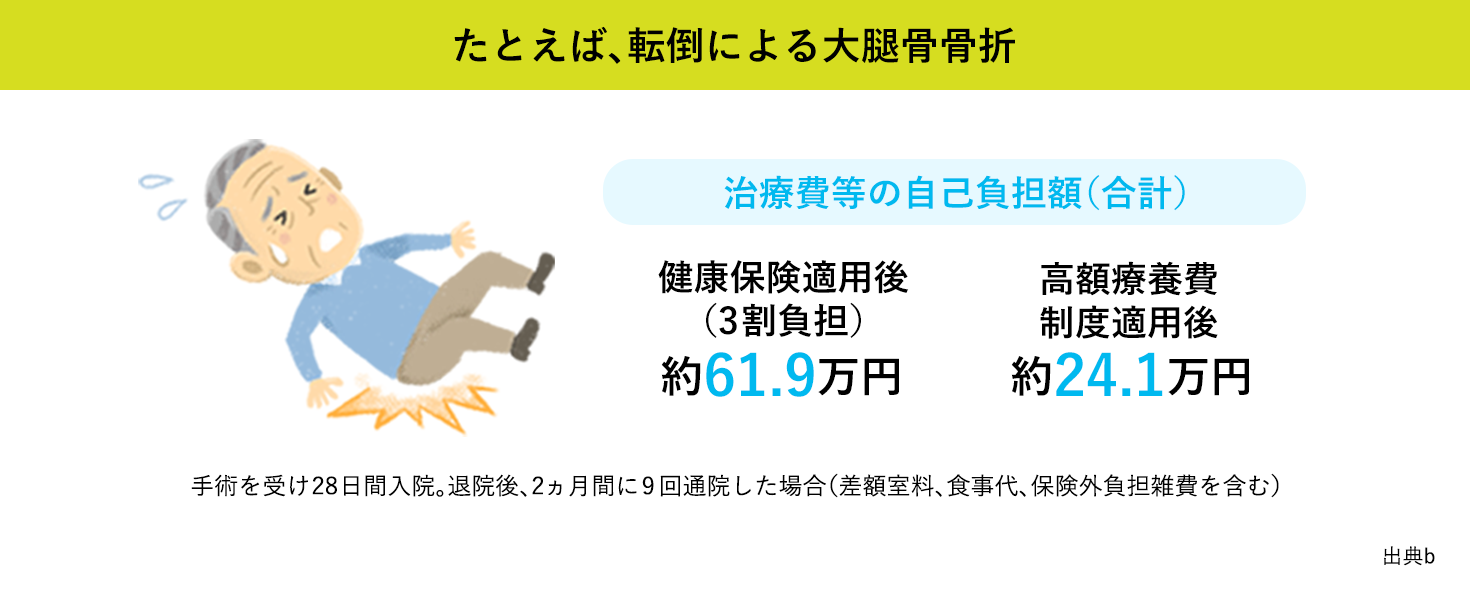 たとえば、転倒による大腿骨骨折 治療費等の自己負担額（合計） 健康保険適用後 （3割負担）約61.9万円 高額療養費 制度適用後 約24.1万円 手術を受け28日間入院。退院後、2ヵ月間に9回通院した場合（差額室料、食事代、保険外負担雑費を含む）