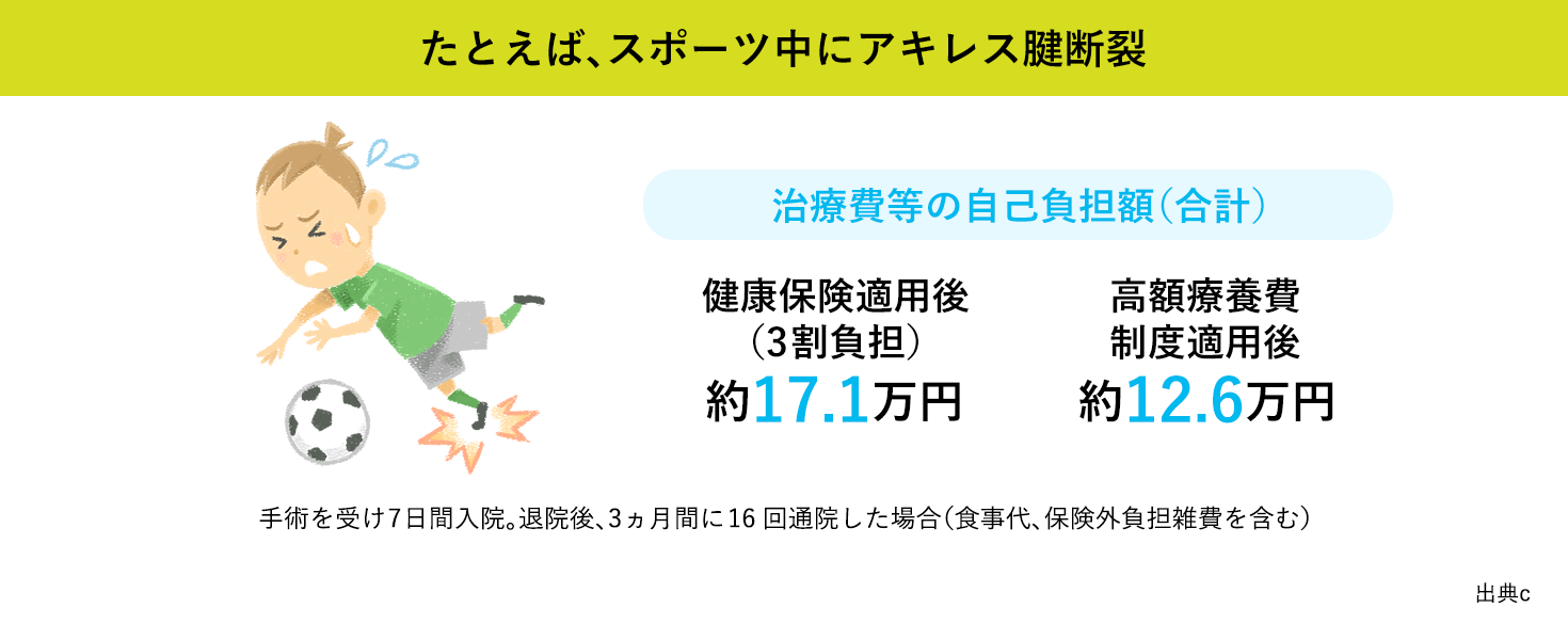 たとえば、スポーツ中にアキレス腱断裂 治療費等の自己負担額（合計）健康保険適用後 （3割負担）約17.1万円 高額療養費 制度適用後 約12.6万円 手術を受け7日間入院。退院後、3ヵ月間に16回通院した場合（食事代、保険外負担雑費を含む）