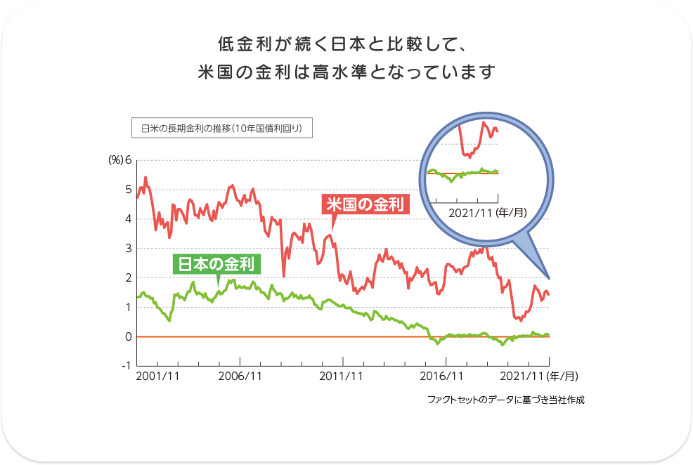 低金利が続く日本と比較して、米国の金利は高水準となっています