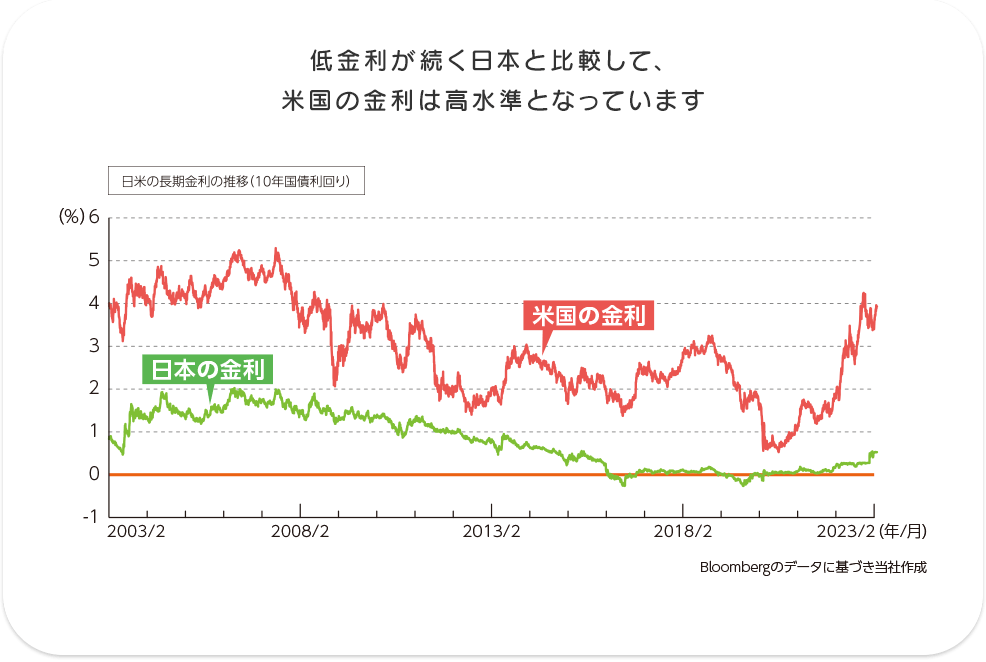 低金利が続く日本と比較して、米国の金利は高水準となっています