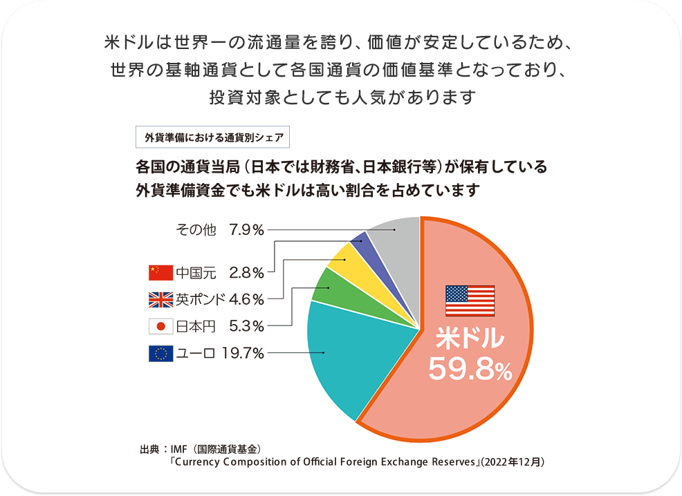 米ドルは世界一の流通量を誇り、価値が安定しているため、世界の基軸通貨として各国通貨の価値基準となっており、投資対象としても人気があります