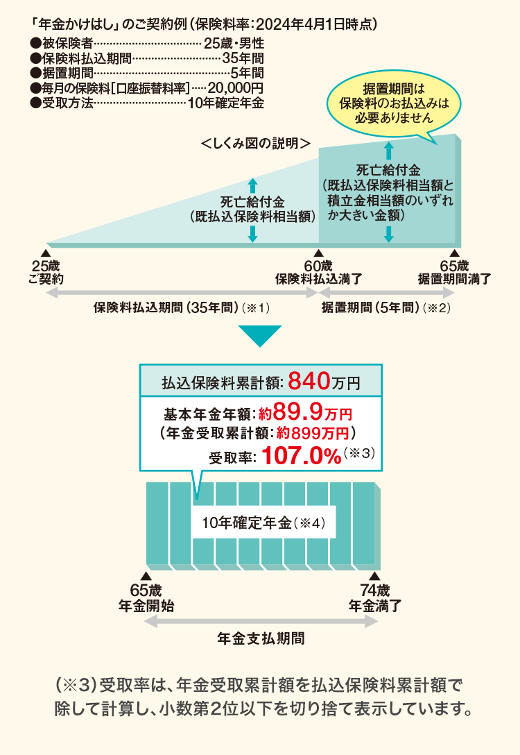 「年金かけはし」のご契約例