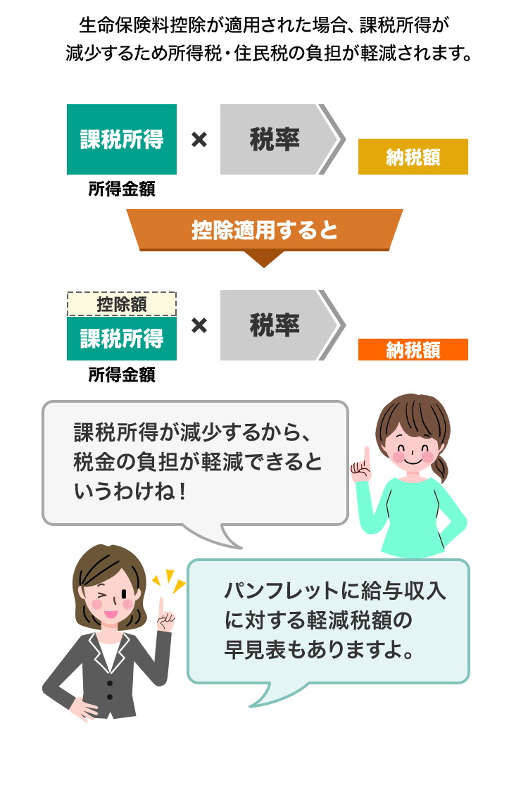 保険料の払込額に応じて、所得税と住民税の負担を軽減することができる制度のことです。