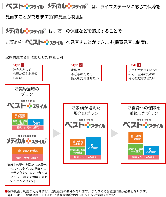 保障見直しのイメージ