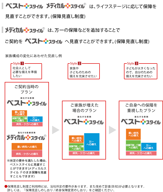 保障見直しのイメージ