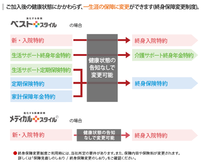 ご加入後の健康状態にかかわらず、一生涯の保障に変更ができます。